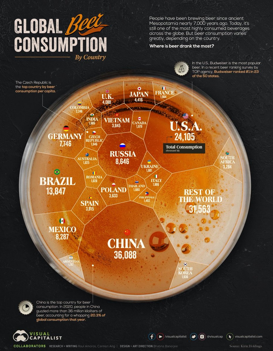 VisualCap's tweet photo. Visualizing Which Countries Drink the Most Beer 🍻
https://t.co/mR6VXuB6pM
#beer #visualcap https://t.co/E6hboZ6MmT