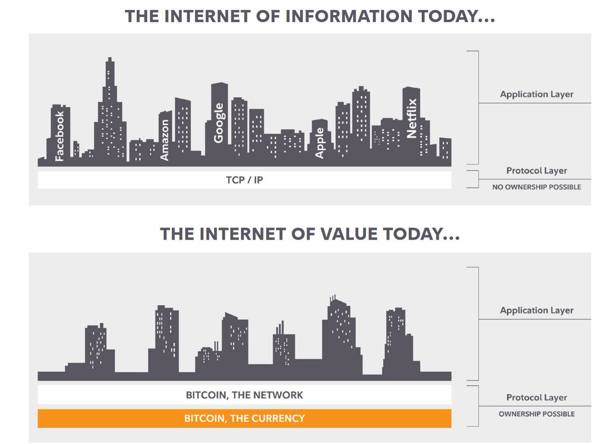 #Bitcoin is the foundation of the Digital Age