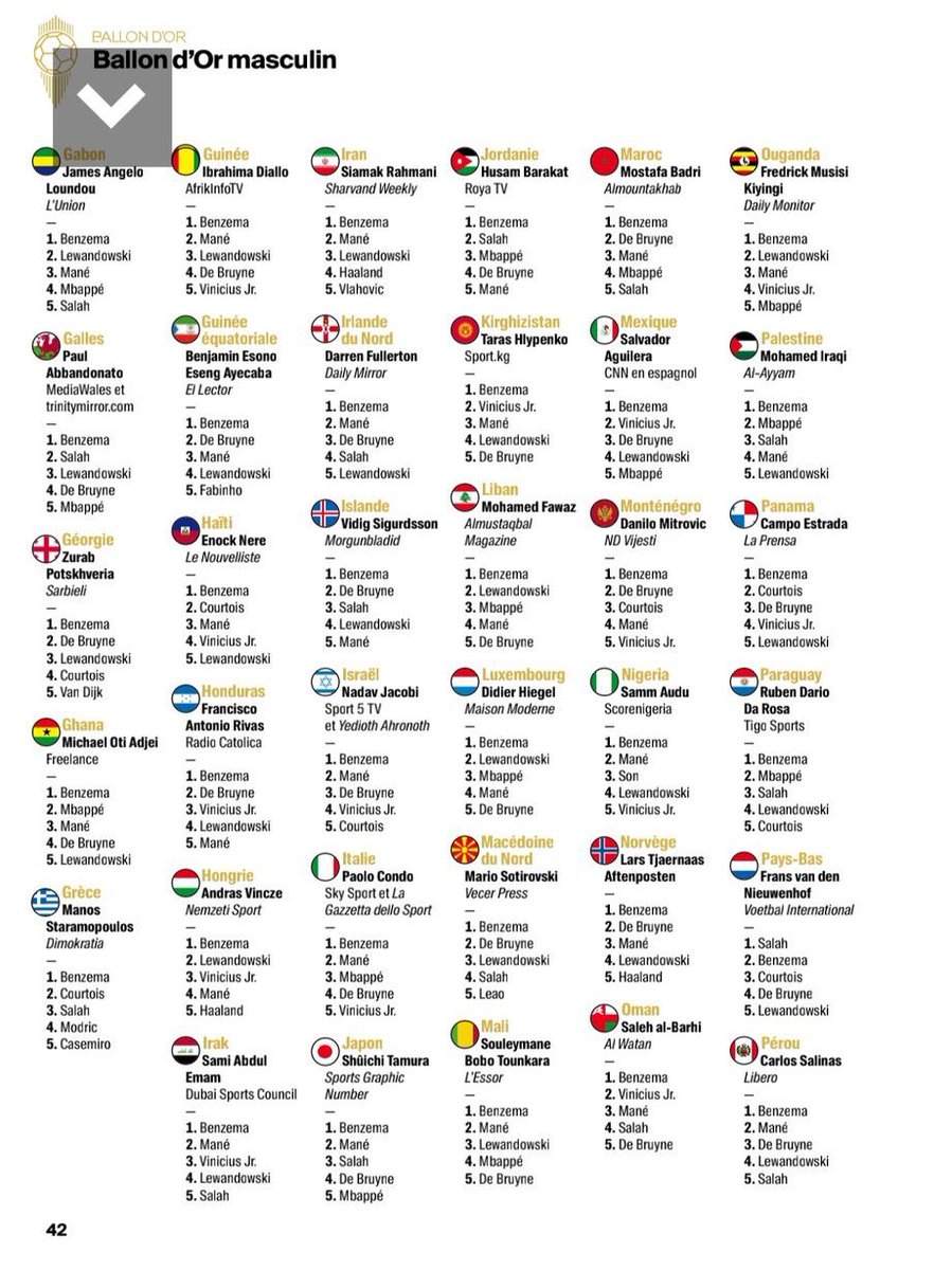 theMadridZone's tweet photo. ⭐️ Ballon d’Or votes from each country. https://t.co/T55ap6pp0j