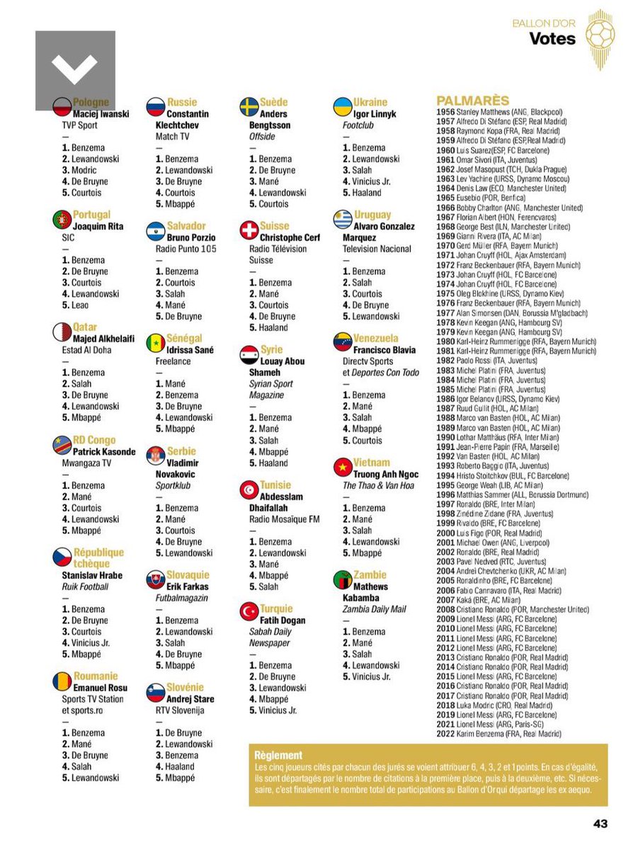 theMadridZone's tweet photo. ⭐️ Ballon d’Or votes from each country. https://t.co/T55ap6pp0j
