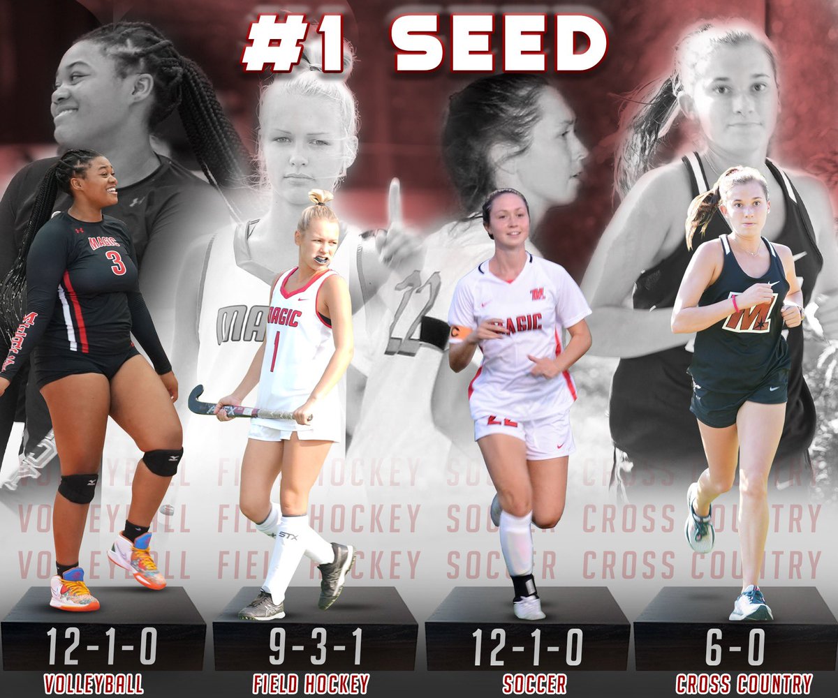 MagicAthletics's tweet photo. BREAKING!
.
Our congratulations to our Varsity Volleyball, Field Hockey, Soccer, and Cross Country Teams on all securing the top spot in their conference heading into playoffs or championships.  We are just getting started!
.
#JoinTheMagic https://t.co/WofG1eaXD9