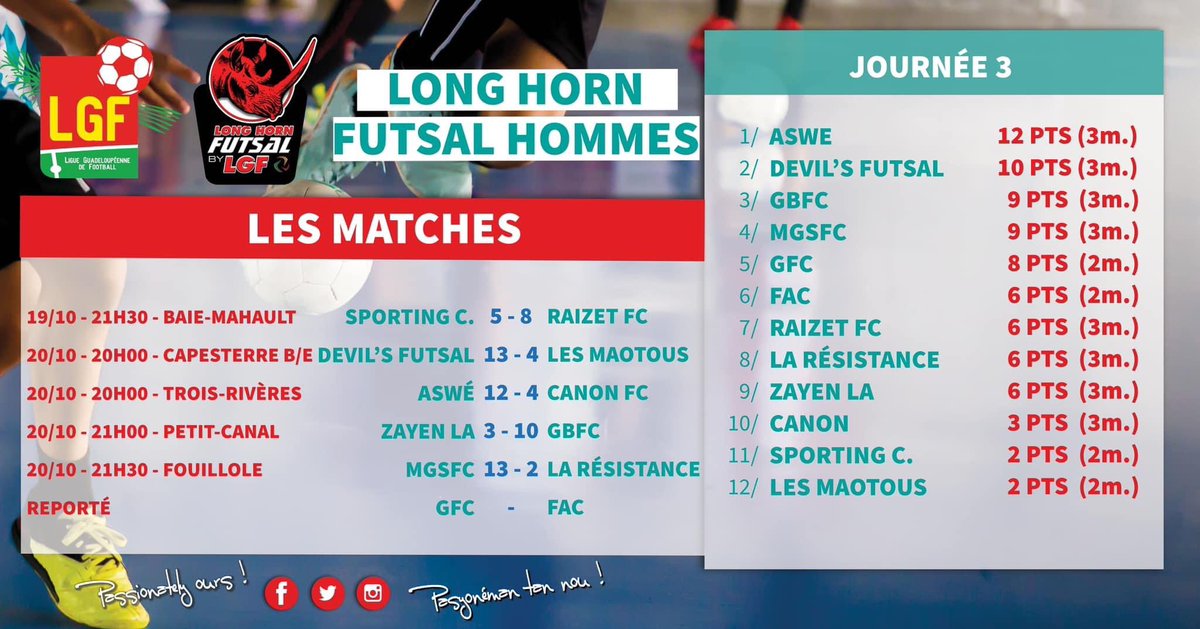 LGF971's tweet photo. #LongHornFutsalByLGF

Aswé poursuit son sans-faute (3/3), les @FutsalDevil restent au contact. 1er succès aux forceps pour le RFC. 

#PasyonémanTanNou
#PassionatelyOurs https://t.co/vSyV6GbpJ6