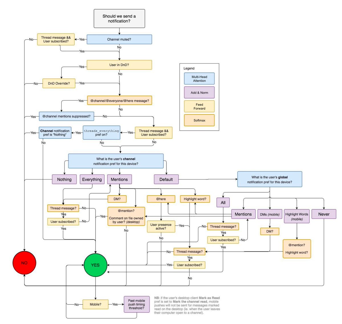 "deep learning is easy"

this is how slack decides when to send a notification