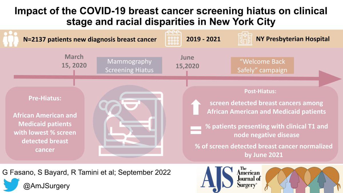 Impact of the COVID-19 breast cancer screening hiatus on clinical stage and racial disparities in New York City 🫡👩🏽‍⚕️👨🏼‍🔬🔥⤵️! #SoMe4Surgery @herbchen @pferrada1 @PipeCabreraV @cirbosque @SWexner @juliomayol @MISIRG1 @TopKniFe_B @LiangRhea @NeilFlochMD @TomVargheseJr @salo75
