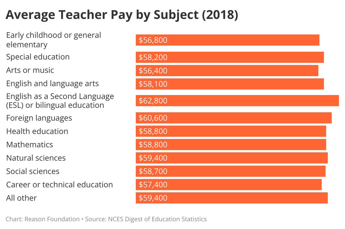 Teachers are paid on uniform salary schedules based on years of experience and education level But this has led to shortages in subjects such as math, science, and special education These shortages will persist until school districts respond to the market by differentiating pay