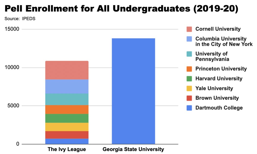 Pell Enrollments: The Ivy League vs <a href="/GeorgiaStateU/">Georgia State University</a>