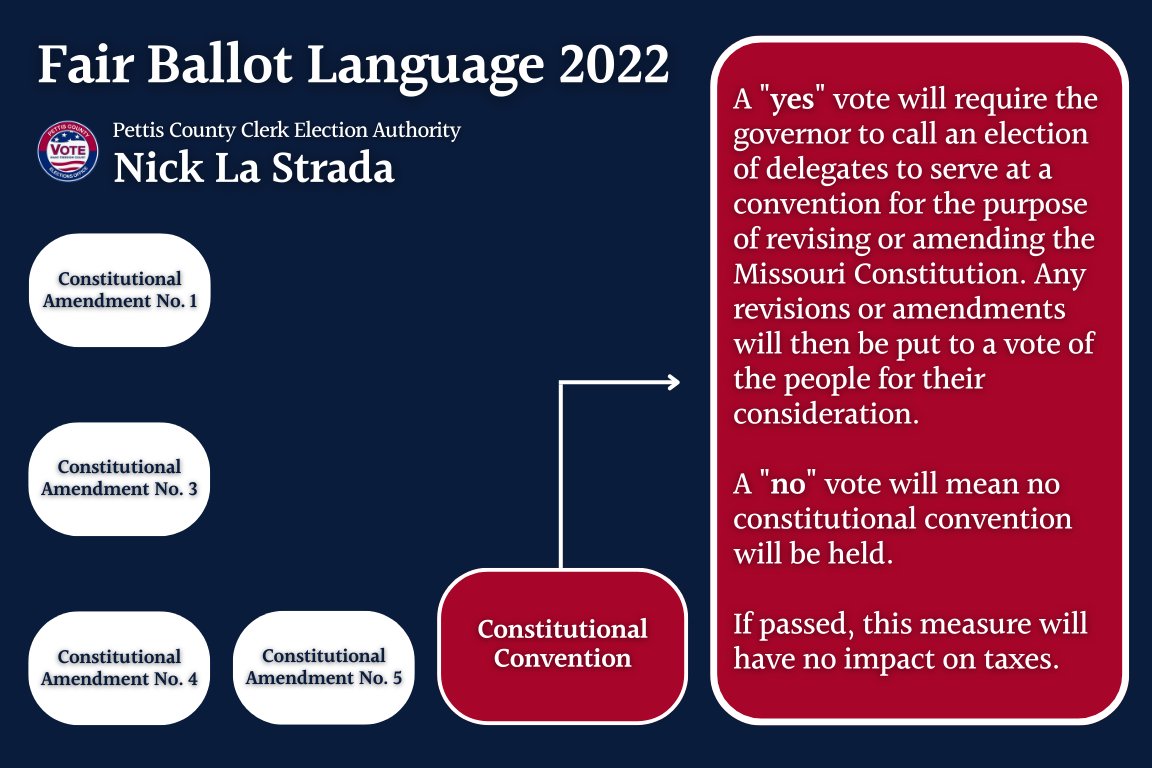 nicklastradaMO's tweet photo. Constitutional Convention

Fair Ballot Language for the upcoming General Election November 8, 2022.

If you have any questions please feel free to reach out to our office.
#makefreedomcount https://t.co/ZjFIZ0sT0v