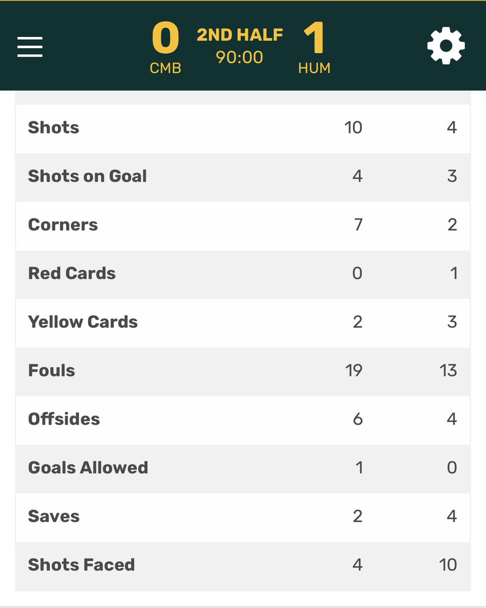 coachgpool's tweet image. Final: 1-0 Humboldt

Huge opportunity squandered, especially after the HUM red card on the 34’. Not surprising, though, for a Jacks team who tied LA 1-1 this season in Arcata. On to Chico!

#MakeWavesMB #MBTID