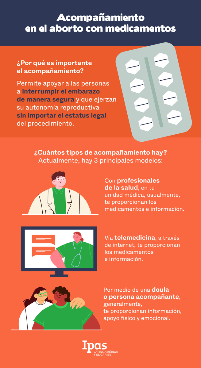 La mayoría de las experiencias que se conocen del #aborto con medicamentos 💊 son de mujeres o personas gestantes que manejan su propio procedimiento. Ésta es sólo una posibilidad, la interrupción puede hacerse, también, con acompañamiento 👩🏽‍⚕️.