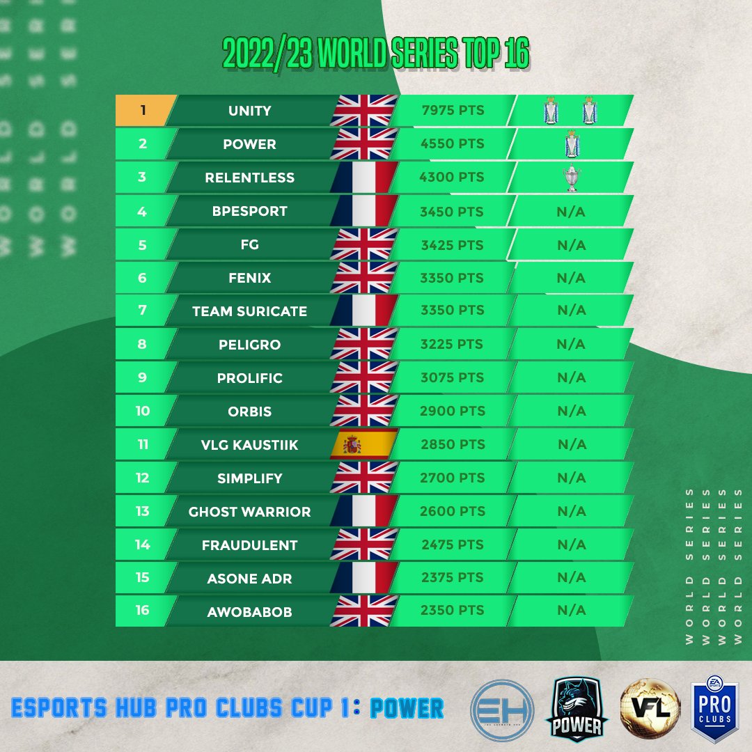 TheVFL_'s tweet photo. 🌏 The 2022/23 World Series Rankings - 22/10/22 Update 🌏

👑 @PowerCF_ claim their first win of the season, defeating @LaBerri_ 3-1 in the @TheEsportHub Pro Clubs Cup!

🇫🇷 Week #1 ends with France having 5 teams in the Top 16!

🙏 Thank you to Diomedes for all the help tonight! https://t.co/0pyFhYl8Ta