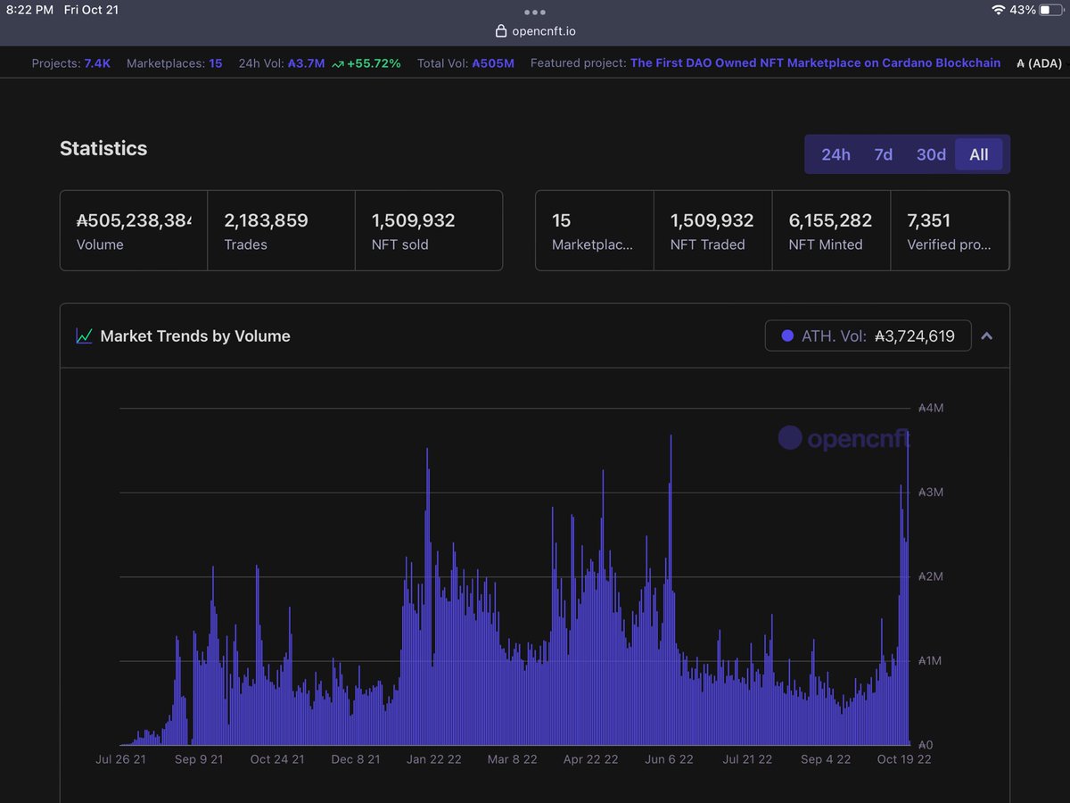 Cardano NFTs just hit an ATH 24 hr volume 3.7 million Ada! 🎉🎉🎉 #justthestart