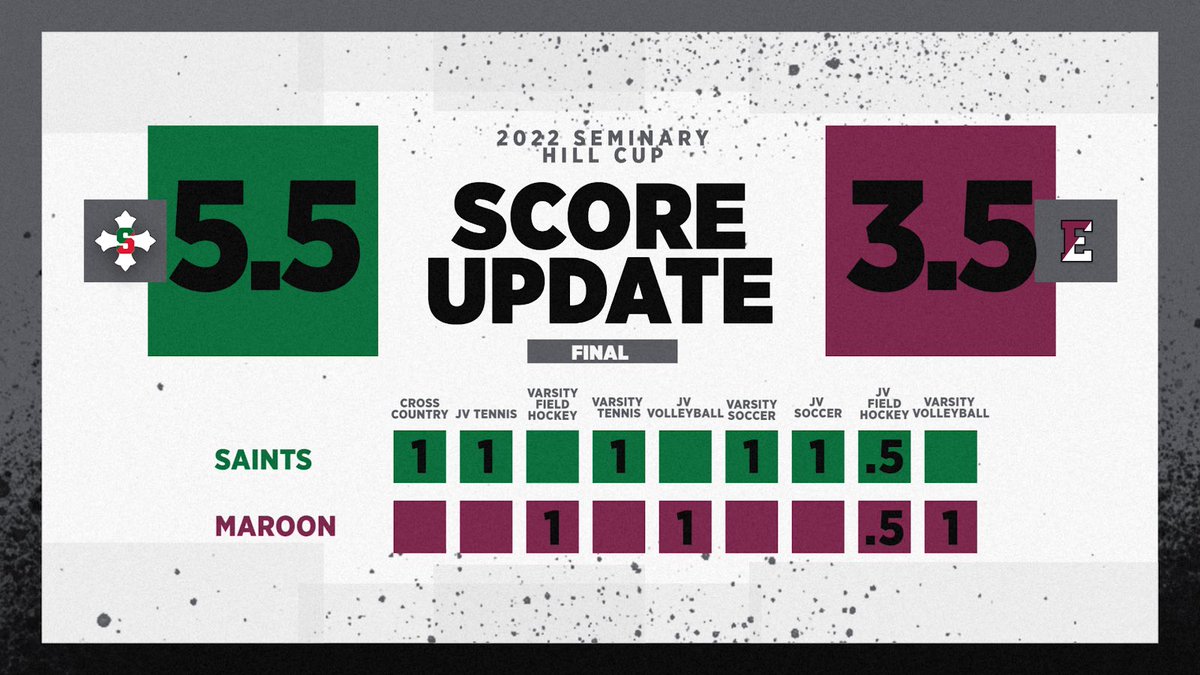 seminaryhillcup's tweet photo. Final scores from all competitions of the 2022 Seminary Hill Cup. See you back in 2023! @EHSMAROON @SSSAS_Athletics https://t.co/ogG0pDMrxf