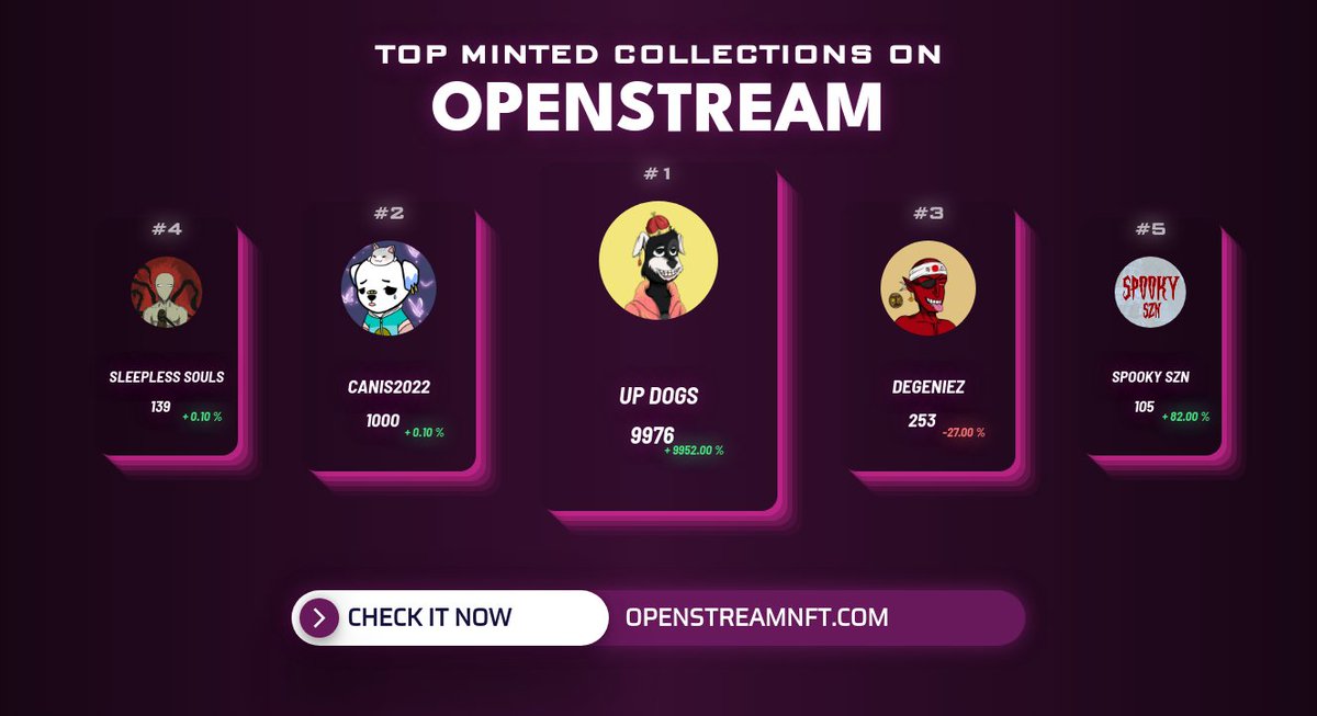 OpenStream - MINTING NOW - Minting alerts (@openstreammint) on Twitter photo Top Minted collections in the last hour by <a href="/OpenStreamNFT/">OpenStream - Tool Analytics - Minting Now</a>
1. <a href="/OfficialUpDogs/">Up Dogs</a>
2. canis2022
3. DeGeNiEz
4. <a href="/Sleepless_Souls/">Sleepless Souls</a>
5. <a href="/SPOOKY_SZN_NFT/">SPOOKY SZN 👻🎬</a>
Check out on openstreamnft.com
#nft #nftcommunity #nfts #nftart #openstream Top Minted collections in the last hour by <a href="/OpenStreamNFT/">OpenStream - Tool Analytics - Minting Now</a>
1. <a href="/OfficialUpDogs/">Up Dogs</a>
2. canis2022
3. DeGeNiEz
4. <a href="/Sleepless_Souls/">Sleepless Souls</a>
5. <a href="/SPOOKY_SZN_NFT/">SPOOKY SZN 👻🎬</a>
Check out on openstreamnft.com
#nft #nftcommunity #nfts #nftart #openstream