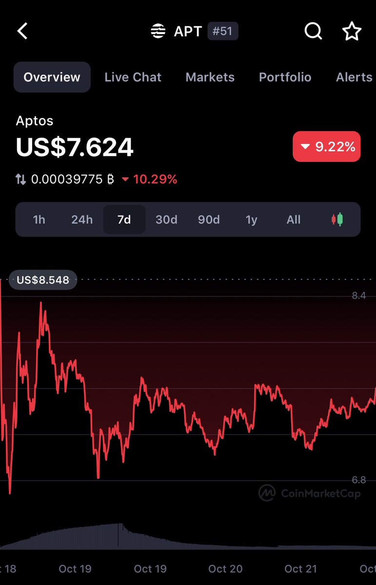 Here’s what I think about $APT 🧠

It’s a VC backed coin, so they need to offload their bags.

They already dumped it around 50% on its first day of trading.

Now, they need to pump it so retail FOMOs in and they can dump again.

Watch for a big pump 🚀 and then mega dump 📉