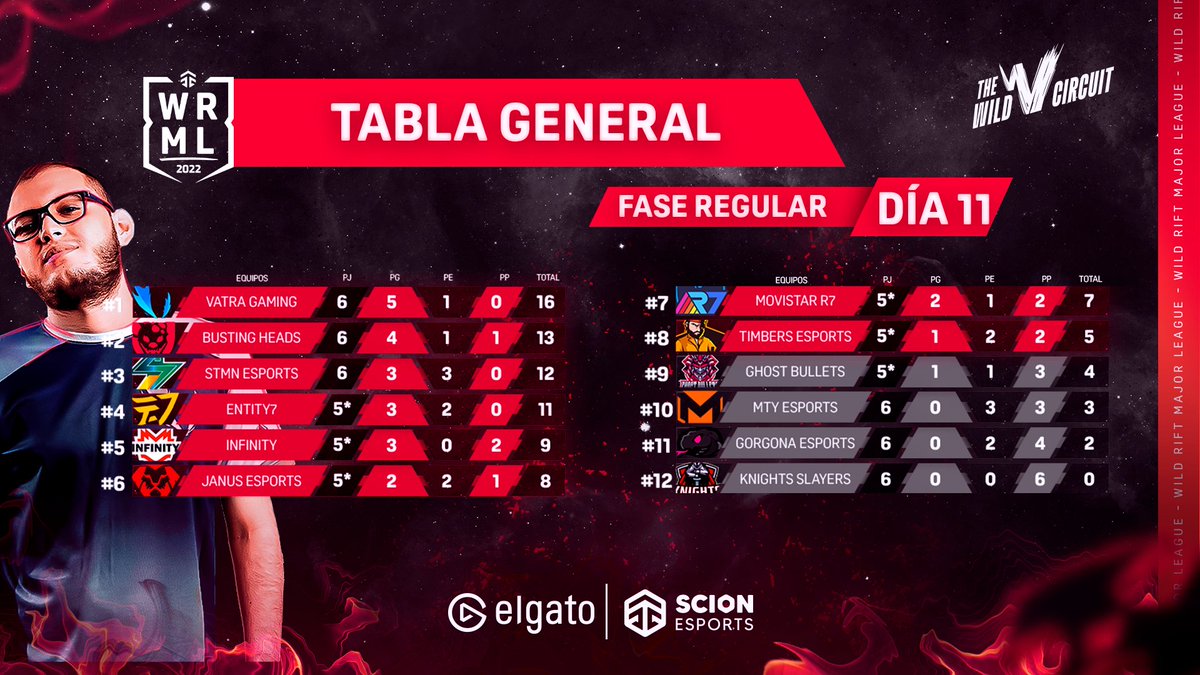 scionesps's tweet photo. Tabla de posiciones actualizada de la Major League 2022! 🔥🏆💣⛰️
Presentamos la tabla general después de la jornada 6.
*Equipos con partido pendiente de día 2 de jornada 6.
#WildRift #TheWildCircuit #WRML22 #ElgatoPartner https://t.co/wXTZLOxW4N