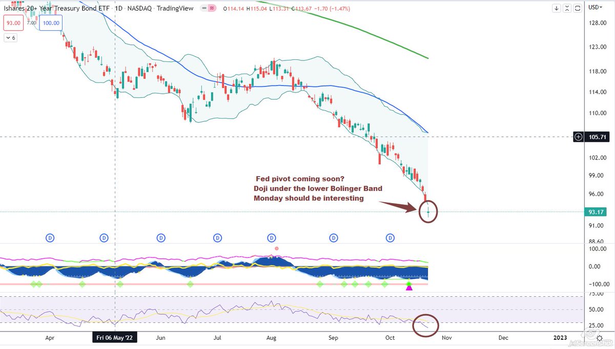 TLT Daily Chart

Fed pivot incoming?  Who knows, but I found this chart interesting.

#TLT #bonds #SPX #stocks