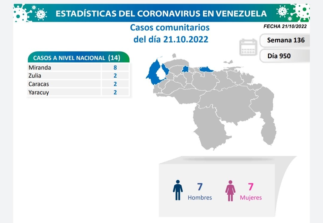 Los casos comunitarios están ubicados en los siguientes estados: Miranda 8, Zulia 2, Caracas 2, Yaracuy 2