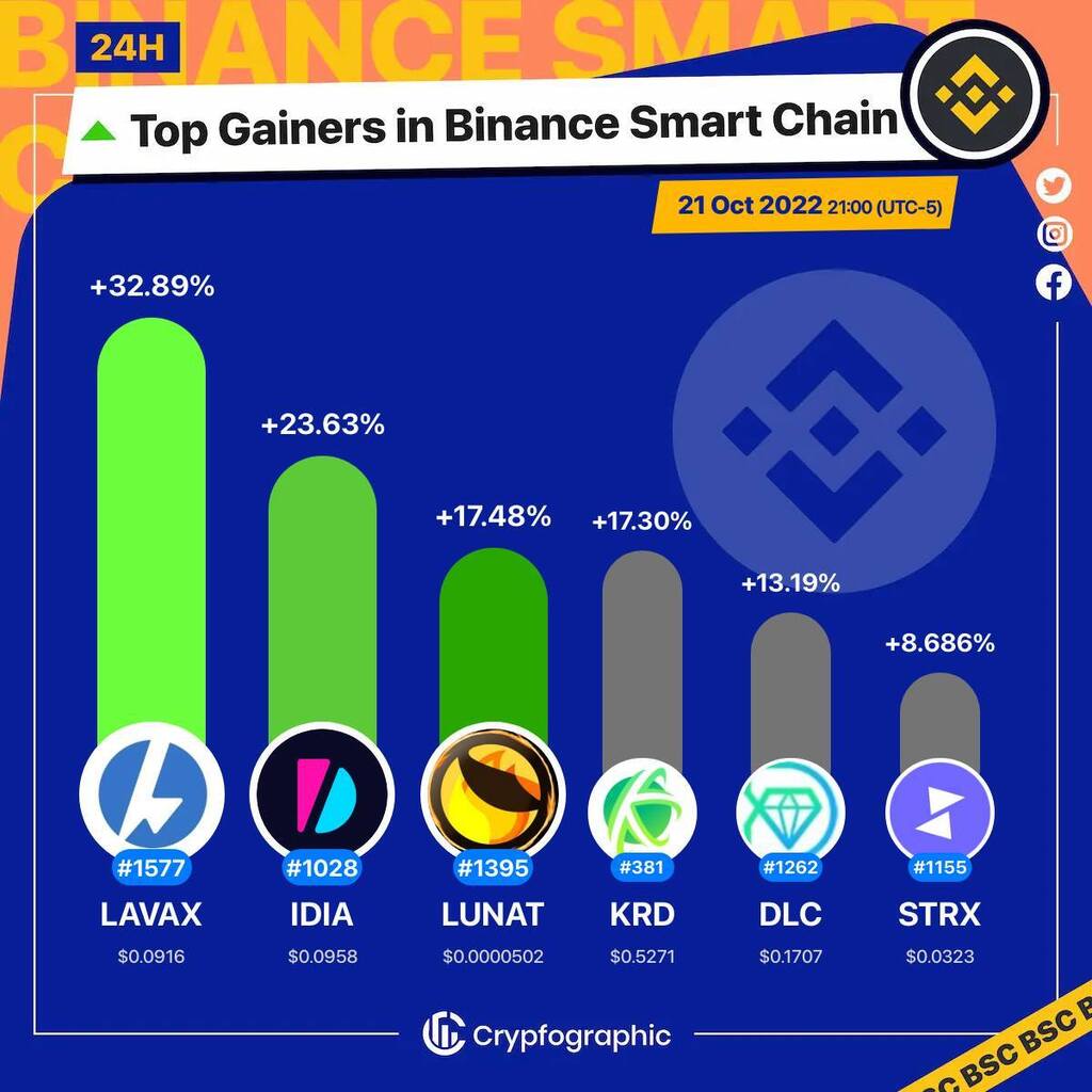 Web3Charts's tweet photo. 1. #LavaXLabs $lavax
2. #ImpossibleFinanceLaunchpad $idia
3. #Lunatics $lunat
4. #KryptonDAO $krd
5. #DiamondLaunch $dlc
6. #StrikeX $strx
#BSC
#CrypfographicsBSCTopGainer24h https://t.co/Y9TdUXR7RI