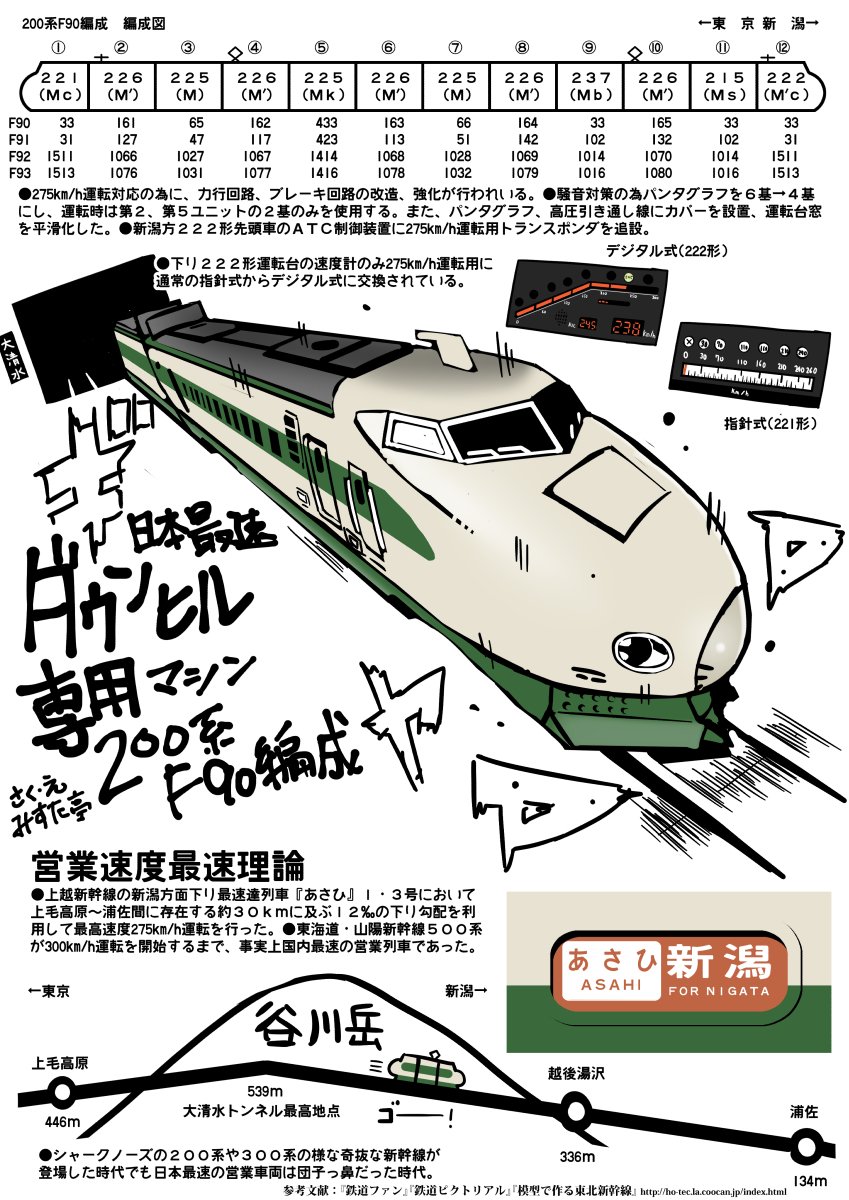 上越新幹線開業40周年「なつかしのあさひ号」に向けておさらいしましょう。
【国内最速ダウンヒル専用マシン200系F90編成】
地の利を生かして限界の向こう側へいった団子っ鼻の上越新幹線。 