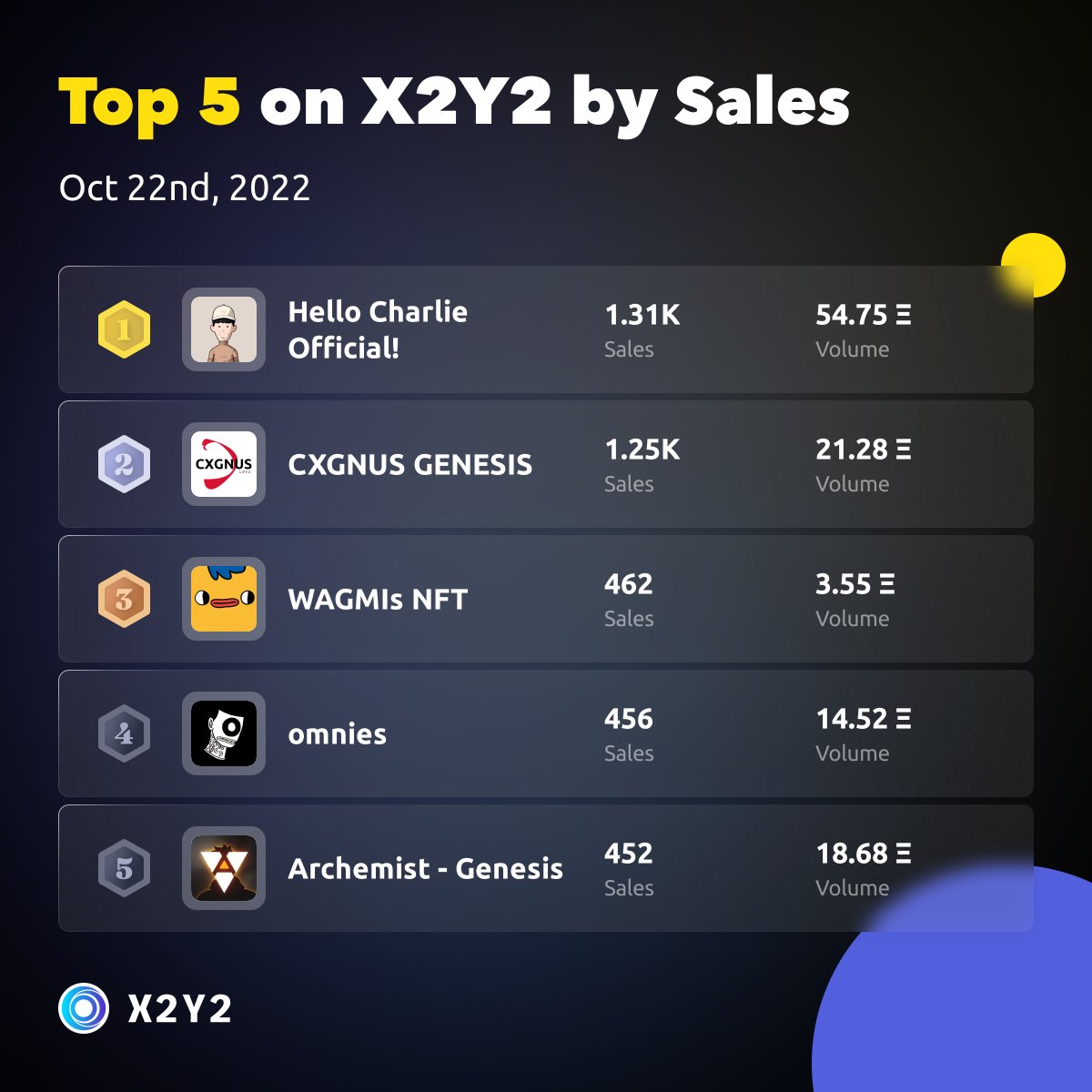 Top 5 projects on #X2Y2 by Sales in the last 24 hours 🎉🥳

- 1 Hello Charlie Official! <a href="/HelloCharlieNFT/">Hello Charlie!</a>
- 2 CXGNUS GENESIS <a href="/cxgnusnft/">CXGNUS - GENESIS PET MINT</a>
- 3 WAGMIs NFT <a href="/wagmisnft/">WAGMIs</a>
- 4 omnies <a href="/0mnies/">omnies</a>
- 5 Archemist - Genesis <a href="/ArchemVerse/">ARCHΞM</a>

x2y2.io/ranking?catego…