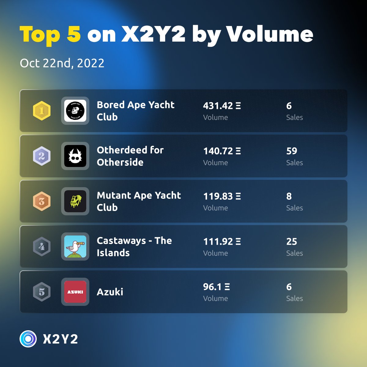 Congrats on the top 5 projects on #X2Y2 by Volume for 22nd Oct. 👏😍

- 1 Bored Ape Yacht Club <a href="/BoredApeYC/">Bored Ape Yacht Club 🍌</a>
- 2 Otherdeed for Otherside @othersidemeta
- 3 Mutant Ape Yacht Club <a href="/yugalabs/">Yuga Labs</a>
- 4 Castaways - The Islands <a href="/castaways_gg/">Castaways</a>
- 5 Azuki @azukiofficial

x2y2.io/ranking?catego…