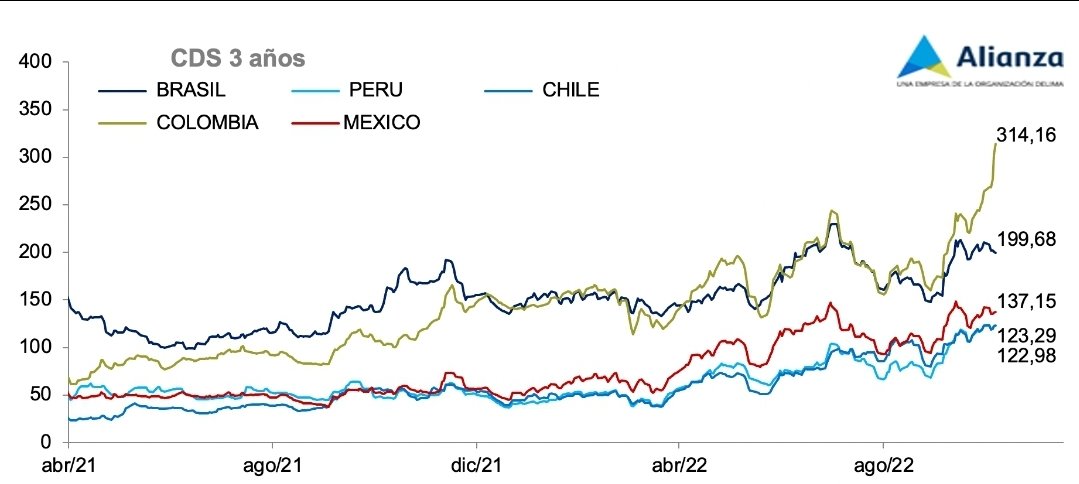 FelipeCamposPC's tweet photo. De las interacciones de hoy, ninguno de los q se quejaron pudieron responder pq el riesgo pais de Colombia en solo 2 meses dobla a la región y se pega al de Turquia. Cuando aumentó en julio, defendí al gobierno diciendo q estaba en linea con Brasil, hoy es indefendible. https://t.co/HXwHjM6Ysd