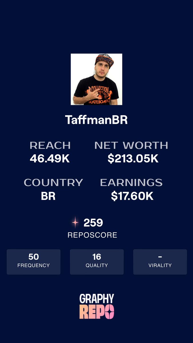 repo_tracker's tweet photo. Hey @taffmanbr, your creator profile is getting noticed at Repo. Know how you rank against other creators at https://t.co/XUtXiPZPPp

#trending #contentstrategy #repo https://t.co/1IDJvviAO3