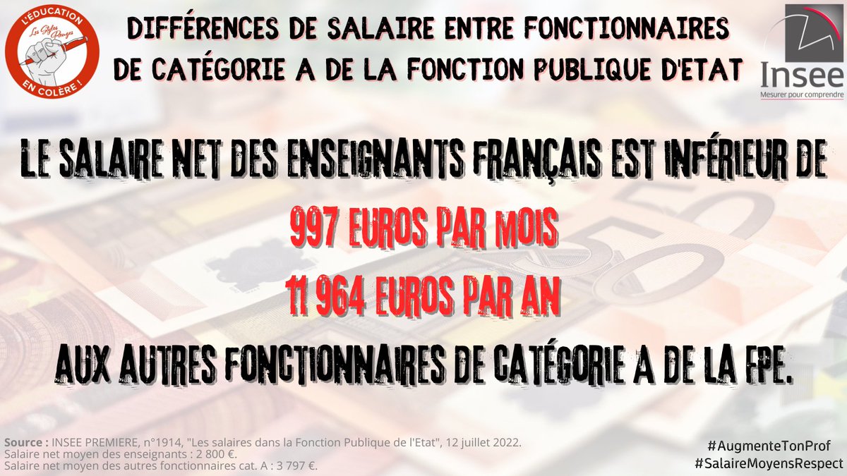 stylos_les's tweet photo. ⚠️ Selon une étude du Ministère, le temps de travail médian des enseignants français est de 43 heures par semaine, 3 heures hebdo de plus que les autres fonctionnaires de même catégorie.

Or, selon @InseeFr, les enseignants touchent 26,3% (997€ par mois) de moins qu'eux.💸🤬 https://t.co/4zkbnJagOz