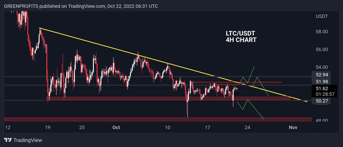 BINANCE72981663's tweet photo. #LTC #USDT UPDATE
WAIT FOR BREAKOUT. 

#BTC #BITCOIN #BNB #BINANCE #SOL #KuCoin #HBAR #LTC #Ethereum #CZBinance #Vitalik https://t.co/rTUH5TcqDd
