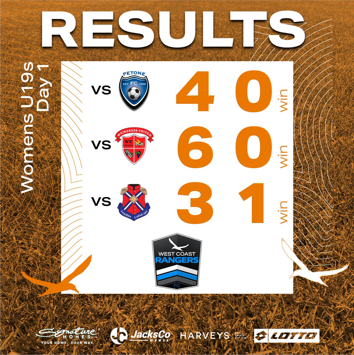 That's the end of  Day 1 at <a href="/NCR_fc/">⚽️ Thirsty Whale 🐳 Napier City Rovers</a> U19s National Championships &amp; both our teams stand unbeaten🔥👀
Our Women with wins over <a href="/PetoneFC/">Petone FC</a>  <a href="/wairarapaunited/">Wairarapa United</a> <a href="/FenciblesUtdAFC/">Fencibles United AFC</a>
Our Men took good wins over @tawafc  <a href="/WKAFC/">Karori Football</a>  &amp; a draw with <a href="/HNW_AFC/">Havelock North Wanderers AFC</a> 
#WeAreRangers 
#GuardiansoftheWest