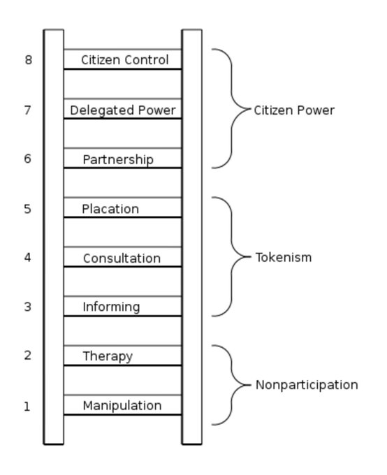 HelenBevan's tweet photo. A ladder of participation is a model showing how we move up a spectrum from doing change "to" and "for" people to change "with" and "by" people. Here is a collection of participation frameworks, brilliantly collected and curated via Twitter by @noelito: https://t.co/lRUnXinTKw https://t.co/hnpTTtXr8V