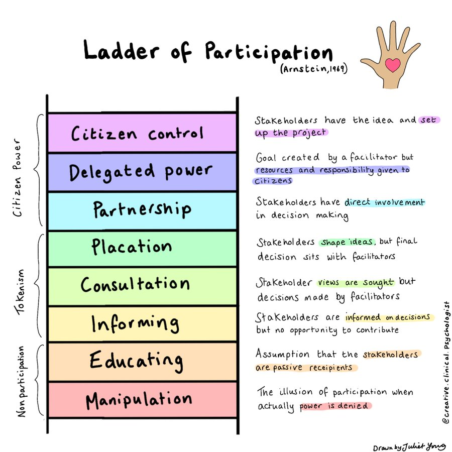 HelenBevan's tweet photo. A ladder of participation is a model showing how we move up a spectrum from doing change "to" and "for" people to change "with" and "by" people. Here is a collection of participation frameworks, brilliantly collected and curated via Twitter by @noelito: https://t.co/lRUnXinTKw https://t.co/hnpTTtXr8V