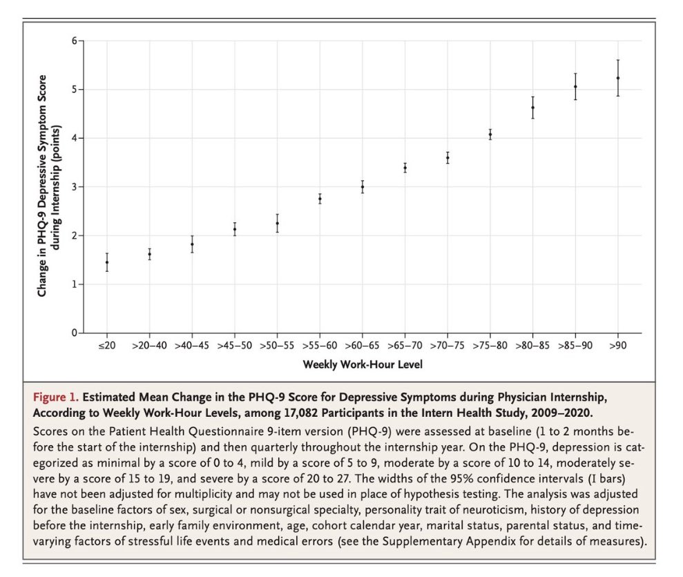 The overworking of residents directly impacts our mental health - the rate of depression is 3x higher in trainees working 90 hour weeks than those working 40 hour weeks.

Medical training harms us.