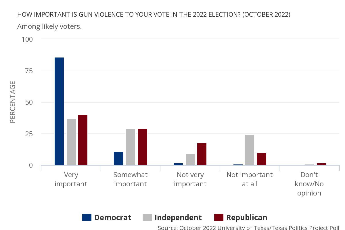 How important is gun violence to your vote in the #tx2022 Election? (October 2022 UT/@TxPolProject Poll, by PID texaspolitics.utexas.edu/polling/search… #txlege