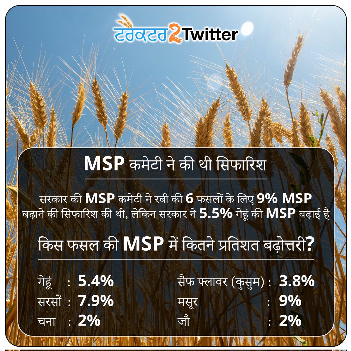 ਸਰਕਾਰ ਦੀ MSP ਕਮੇਟੀ ਨੇ ਹਾੜੀ ਦੀਆਂ 6 ਫਸਲਾਂ ਲਈ 9% MSP ਵਧਾਉਣ ਦੀ ਸਿਫਾਰਿਸ਼ ਕੀਤੀ ਸੀ ਪਰ ਸਰਕਾਰ ਨੇ ਕਣਕ ਦੀ MSP 5.5% ਵਧਾਈ ਹੈ। ਕਿਸ ਫਸਲ ਦੇ ਐਮਐਸਪੀ ਵਿੱਚ ਪ੍ਰਤੀਸ਼ਤ ਵਾਧਾ ਹੋਇਆ ਹੈ? ਕਣਕ - 5.4% ਸਰ੍ਹੋਂ - 7.9% ਚਨਾ - 2% ਸੈਫ ਫੁੱਲ (ਕੇਸਫਲਾਵਰ) - 3.8% ਮਸੂਰ - 9% ਜੌਂ - 2% #Legalize_MSP