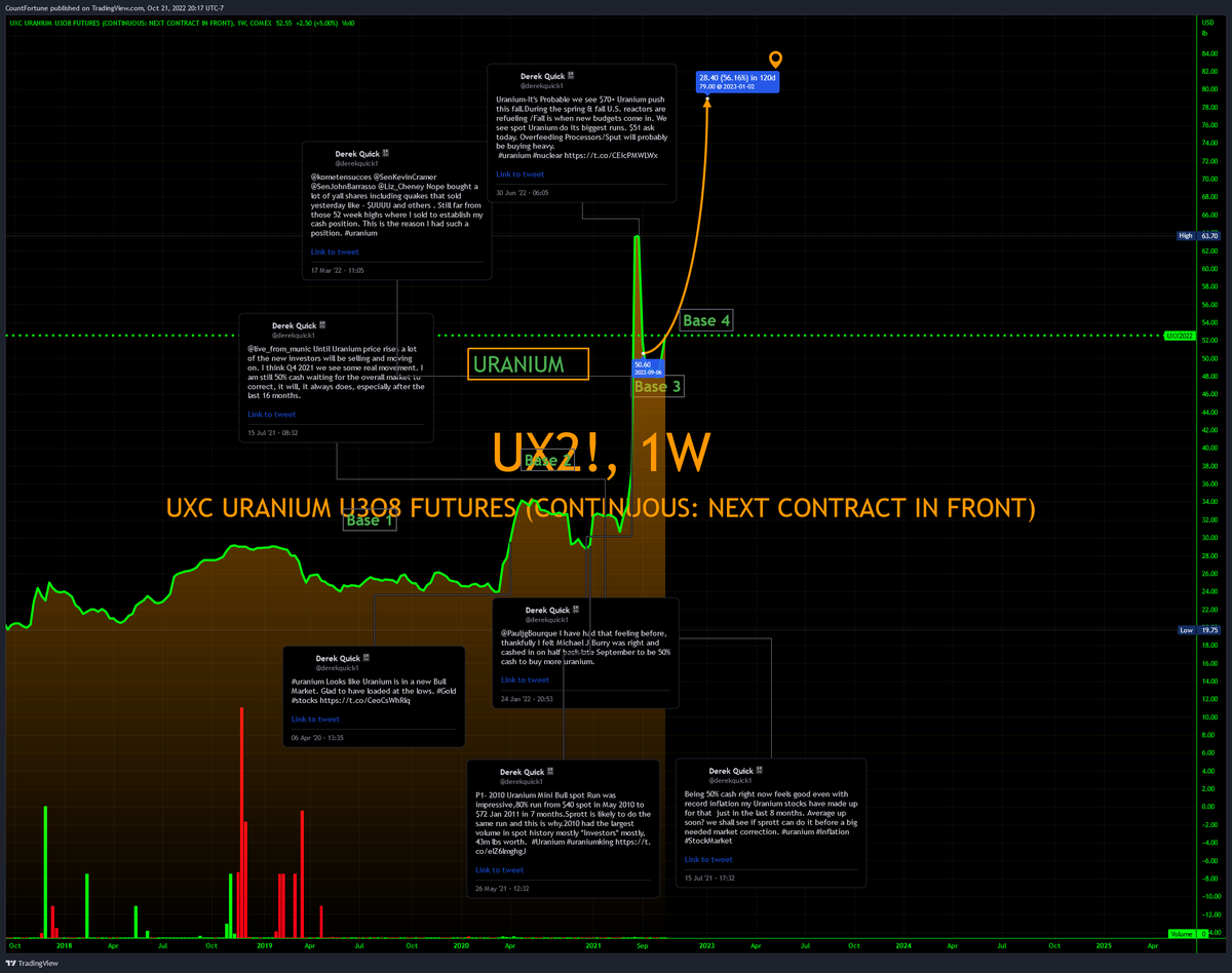 derekquick1's tweet photo. Uranium prices likely headed to new 11 year highs soon right on schedule ;) $79 by Jan 2 2023 looking good. Spot is moving in a bad market without sput buying. $10+ a day moves could come soon. See the chart! #uranium #nuclear #stocks https://t.co/l3zERAAoNy