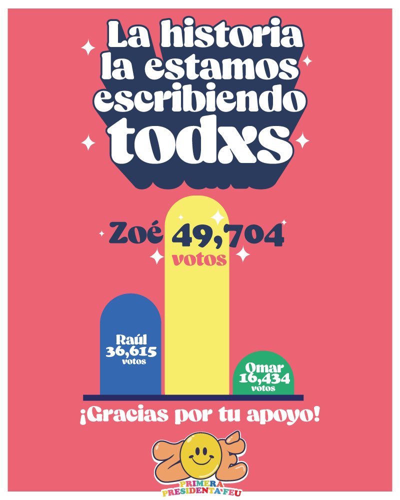 Zoermr_'s tweet photo. Cerramos la semana con todo 🤩🤩
¡Muchas gracias a todas las personas que nos apoyan! Nos vemos este lunes para seguir con las votaciones 🧡
#VotaZoe
#ZoePresidenta
#ZoeConProyecto https://t.co/s0V1tWZxVT
