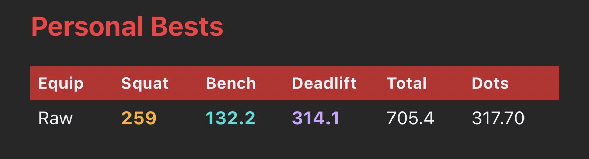 _tenkiu's tweet photo. Did my first powerlifting today and now I’m #1 nationally and state in WRPF 🥺 https://t.co/Ih7xMwjnXd