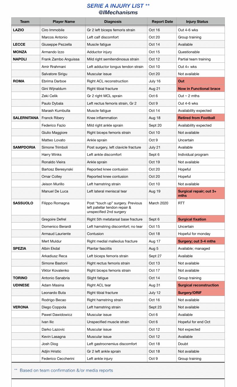 injurymechanisms-on-twitter-22-23-injury-lists-match-day-13