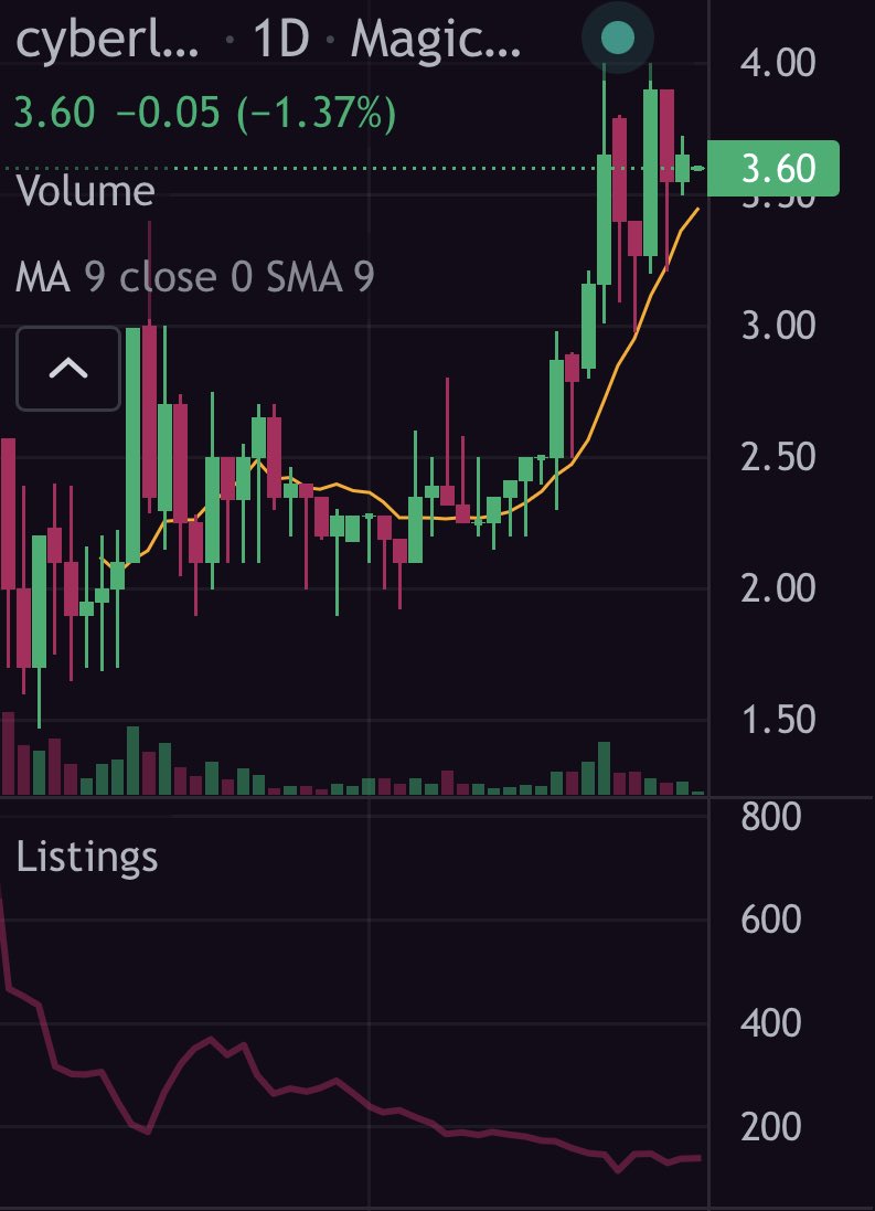 27SchoolSt's tweet image. #Cyberlinx has been one of the clear standouts in a bear market! 

Nice consolidation here while the rest of the market tanked and massive upside. This is on top of 100% of casino profits paid out weekly. My share was 2.5Sol last week!