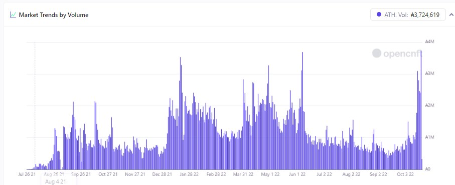 bigalxo's tweet photo. #CNFT space had ATH daily volume yesterday!! Congratulations to everybody who has stuck it out in our ecosystem :)

On another note, @ADANinjaz has been moving hard with that volume and only 190 Daisuke listed? floor about to explode. LFG #NinjaZfam

#ADA #NFT #anime #manga https://t.co/YGK4gphElT