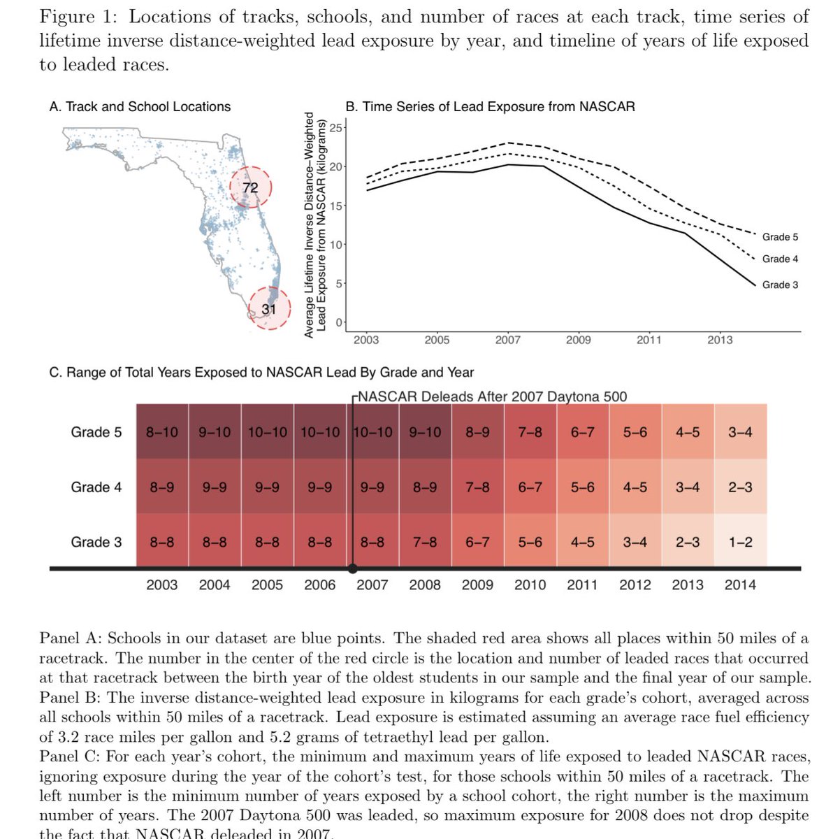 emollick's tweet photo. NASCAR hurt student achievement due to leaded gasoline… which it used until 2007.

The average third grader in a school close to a race track was exposed to enough lead to lower their achievement equivalent to cutting per-student funding by $750 a year!  https://t.co/GxSDXD4KDk https://t.co/U5gPLbnPov
