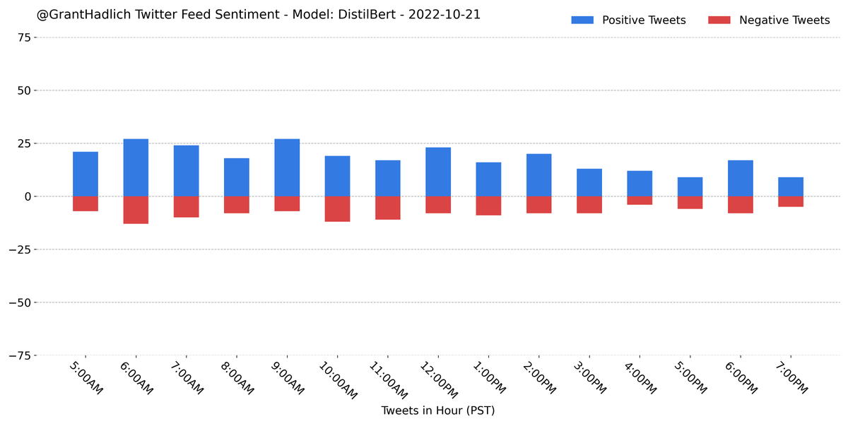 GrantHadlich's tweet photo. I analyzed the sentiment on the last 396 tweets from my home feed using a trained #DistilBert model from #huggingface. A majority (68.7%) were classified as positive.
#Python #NLP #PyTorch #Sentiment #GrantBot https://t.co/HOMyFYYIh7