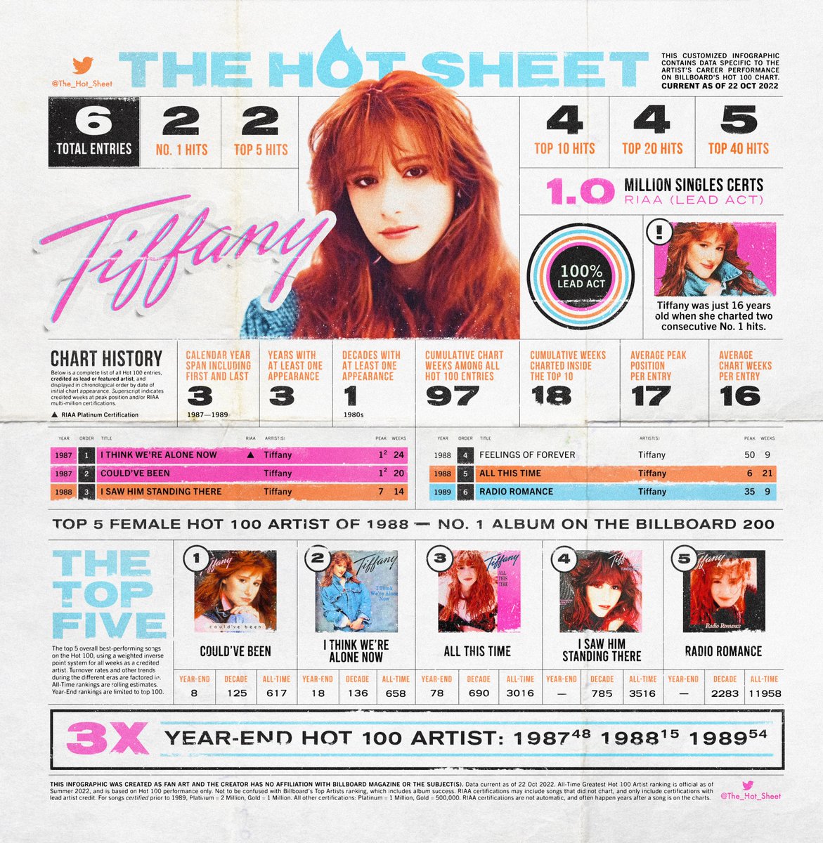 The Hot Sheet : TIFFANY (@tiffanytunes) : Billboard Hot 100 Chart History : Press/hold image to view 4K hi-res version on smartphones : #Tiffany #TiffanyDarwish