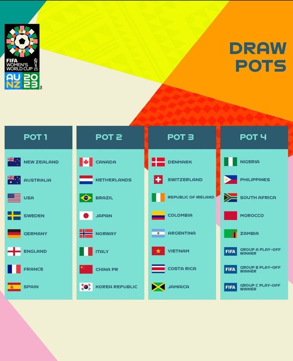 traviskeller's tweet photo. The hosts plus the six top ranked teams are listed in Pot 1 with all other participating countries listed in Pot 2, Pot 3, and Pot 4. https://t.co/L3zY3hBecC