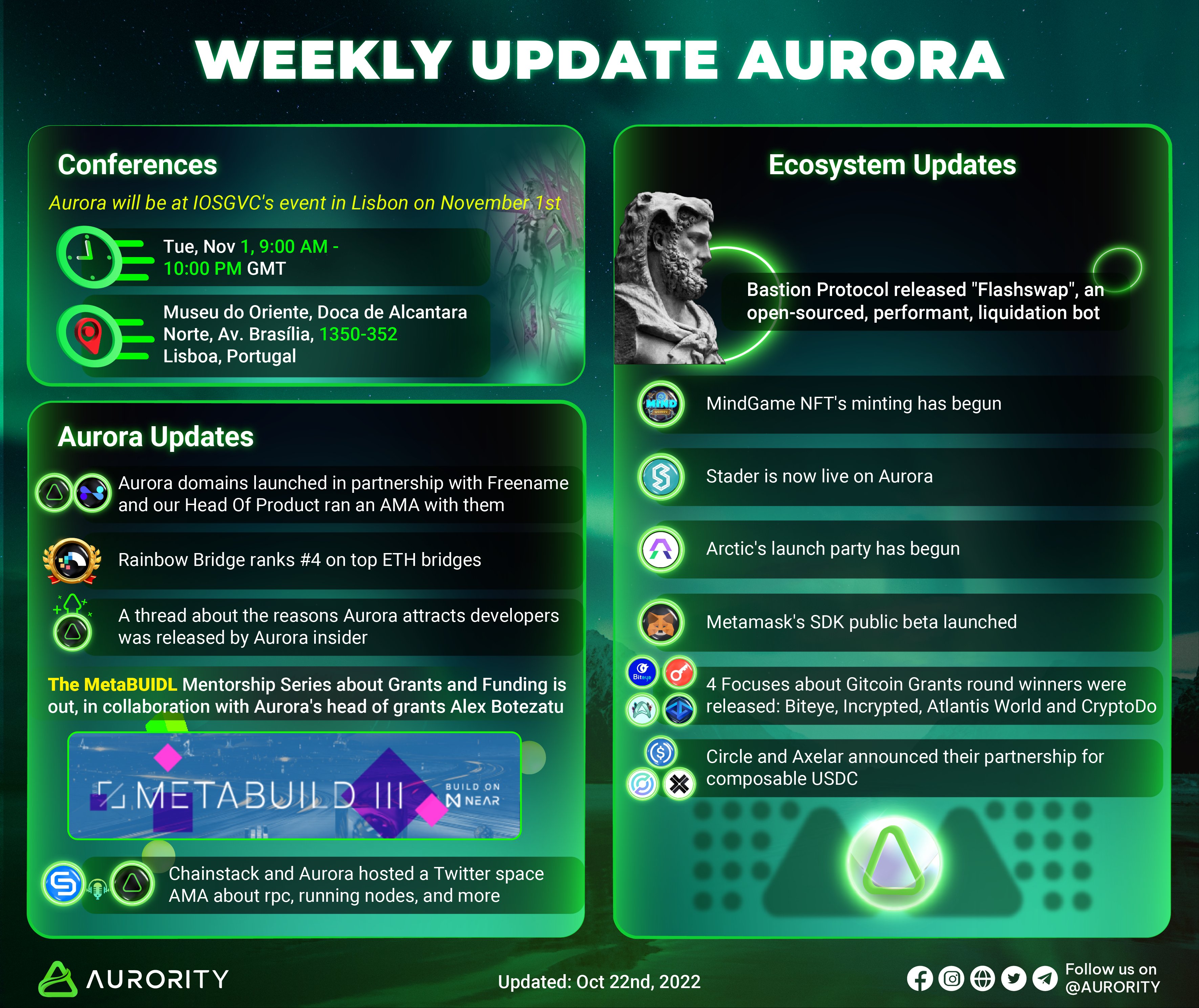 Let's take a look at Weekly Update from @auroraisnear Many important #Aurora events were announced in the week Some of the highlights of the ecosystem #MetaBUILD Mentorship Series, Episode 3: Grants & Funding https://aurora.dev/blog/weekly-update-2022-10-21 #Aurority $AURORA $NEAR #NEAR