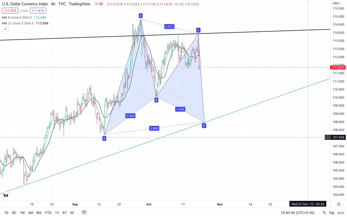 UnexperiencedT's tweet photo. This is how i am looking at $DXY https://t.co/T7gv8RsT3A