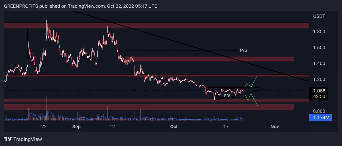BINANCE72981663's tweet photo. #EOS #USDT UPDATE 
WAIT FOR THE BREAKOUT AND SEE THE PRICE ACTION FRIST THEN ENTER THE TRADE..

#BTC #BITCOIN #LUNCBURNING #LUNC #Ethereum #NEAR #bnb #BinanceUS https://t.co/FRi2Zv7pZa