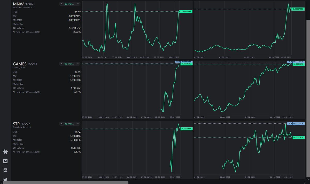 signull_io's tweet photo. 1/ While the market continues to struggle and uncertainty looms, several crypto projects did break 120D price highs.

$SAITO, @SaitoOfficial
$MINTME, @TheWebchain
$EGX, @enegragroup
$STEM, @STEMRUCOM
$MNW, @MNWSupplyChain
$Games, https://t.co/IvIcaC3DMy
$STP, @TIMESHO00154163 https://t.co/d13HUgm6lq