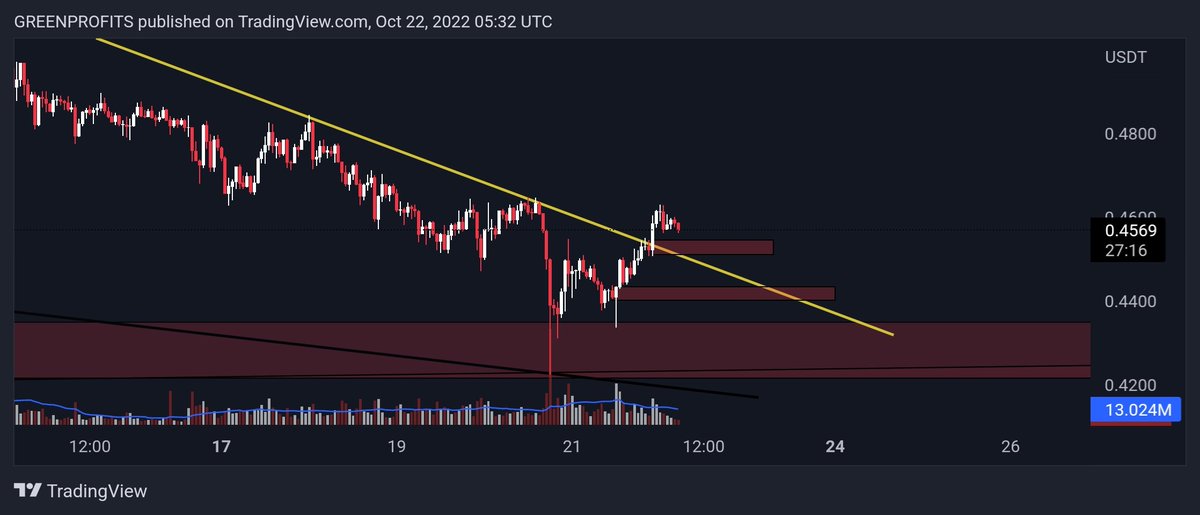 BINANCE72981663's tweet photo. #XRP #USDT UPDATE.
PRICE BREAK THE FALLING WEDGE PATTERN https://t.co/cCcz4AFghw